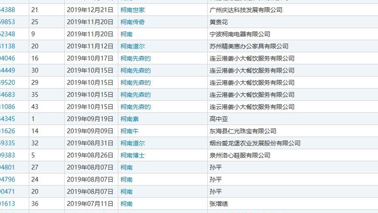 商标流氓到底有可怕?关于《名侦探柯南》的商标,被抢注了个遍
